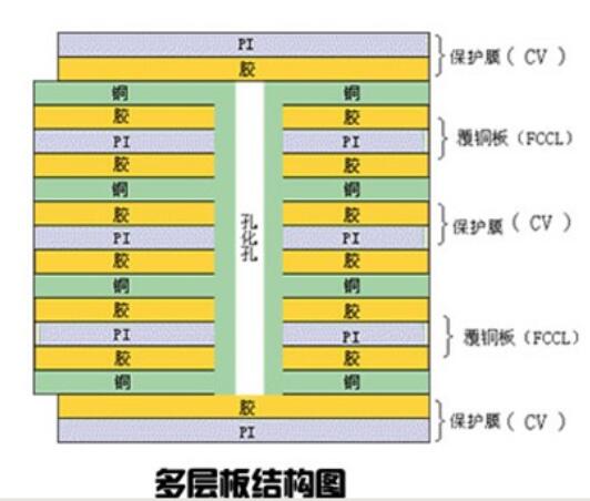 多層柔性線路板